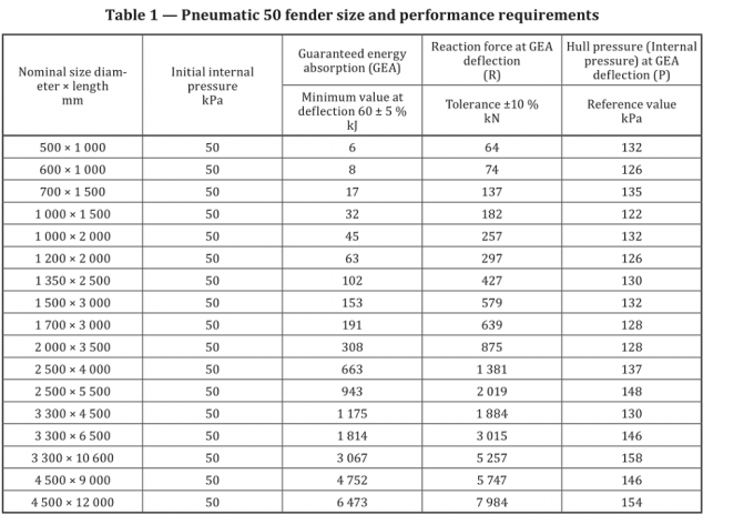 Anticollision Pneumatische Rubberstootkussen van Yokohama voor LPG-Schepen 0