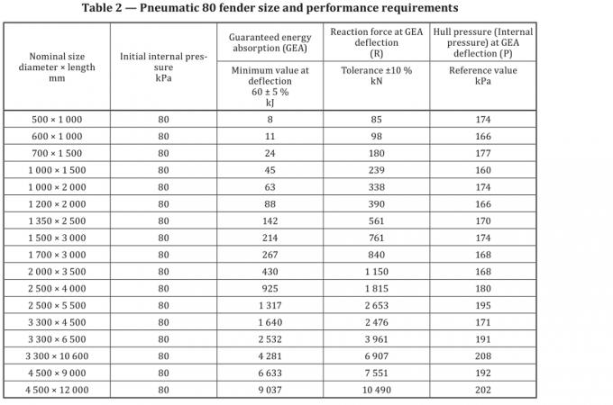 Anticollision Pneumatische Rubberstootkussen van Yokohama voor LPG-Schepen 1